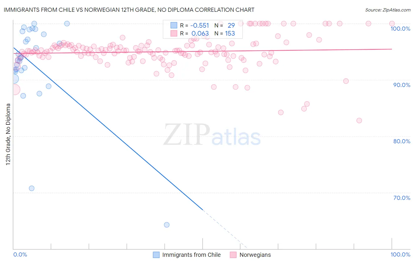 Immigrants from Chile vs Norwegian 12th Grade, No Diploma