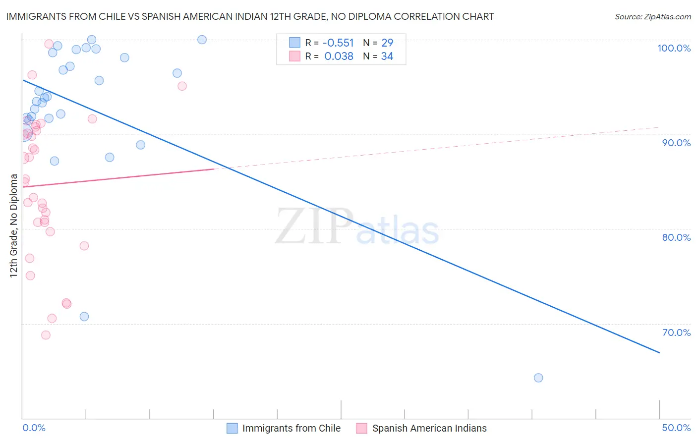 Immigrants from Chile vs Spanish American Indian 12th Grade, No Diploma