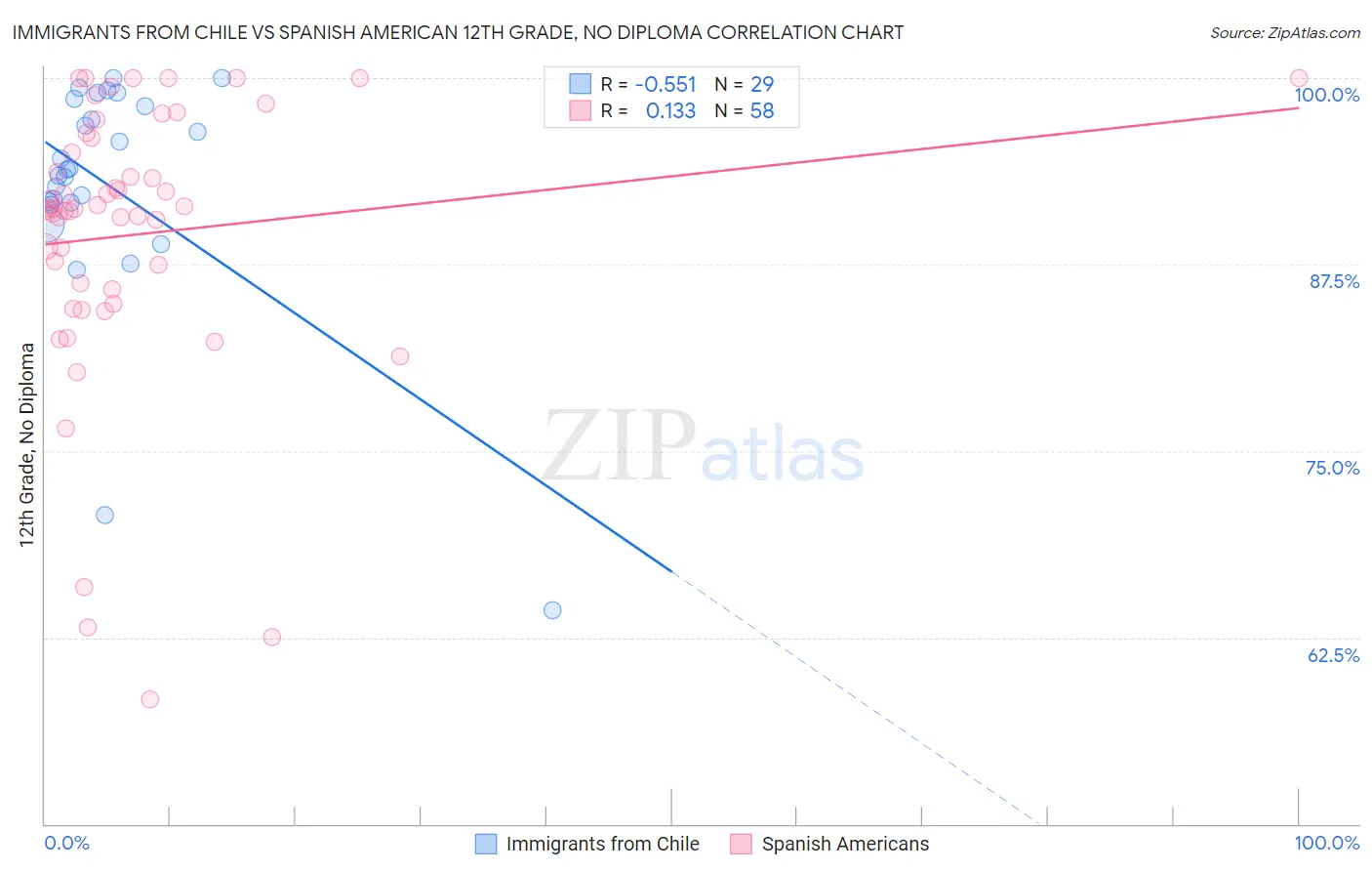 Immigrants from Chile vs Spanish American 12th Grade, No Diploma