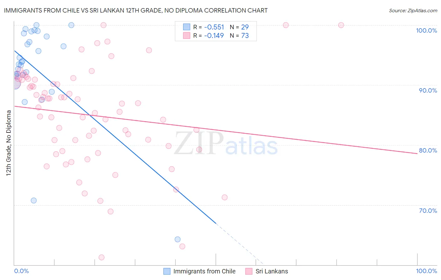 Immigrants from Chile vs Sri Lankan 12th Grade, No Diploma