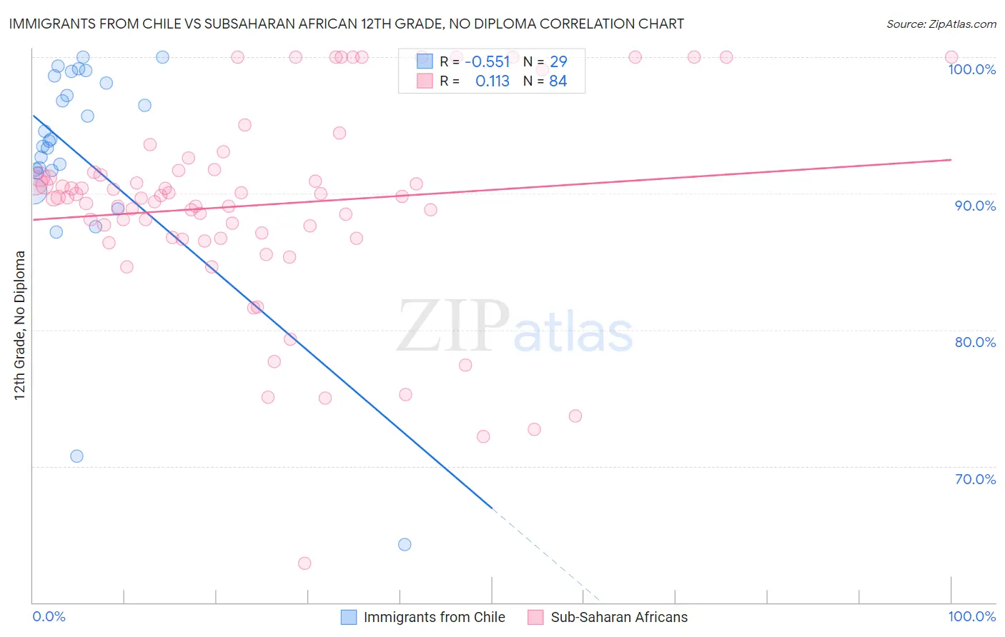 Immigrants from Chile vs Subsaharan African 12th Grade, No Diploma