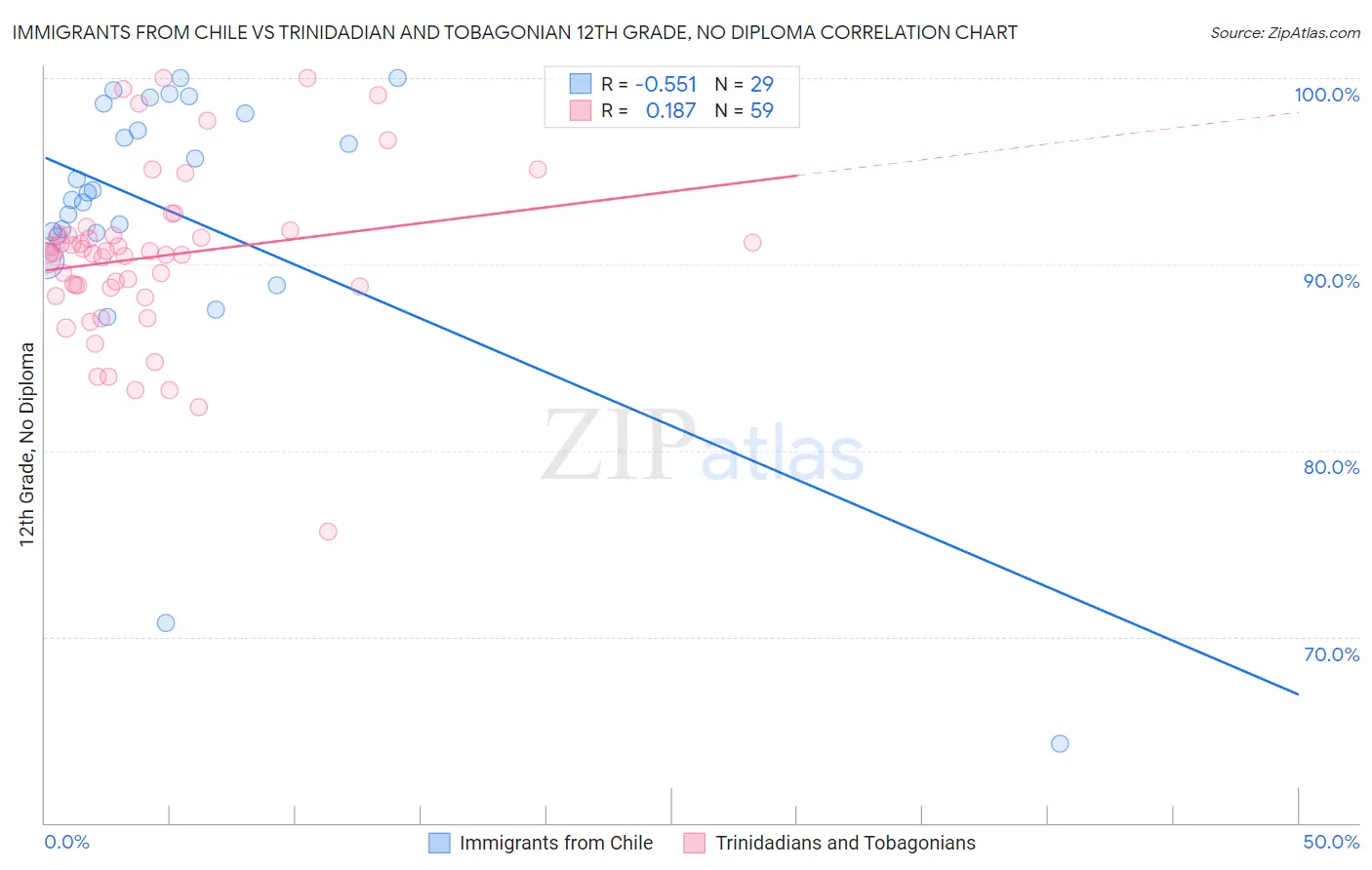 Immigrants from Chile vs Trinidadian and Tobagonian 12th Grade, No Diploma