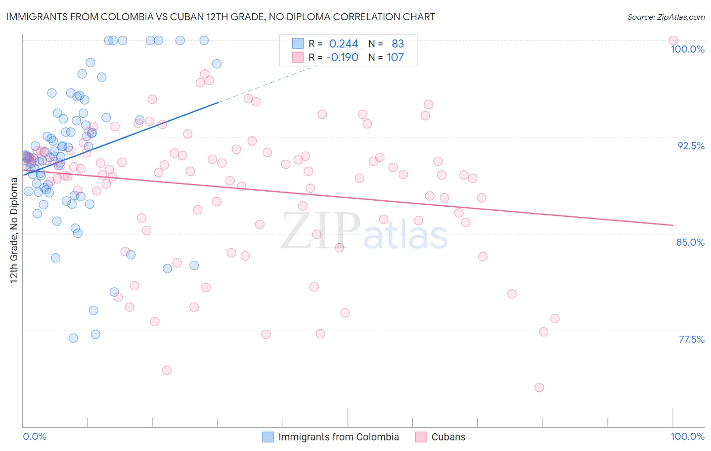 Immigrants from Colombia vs Cuban 12th Grade, No Diploma