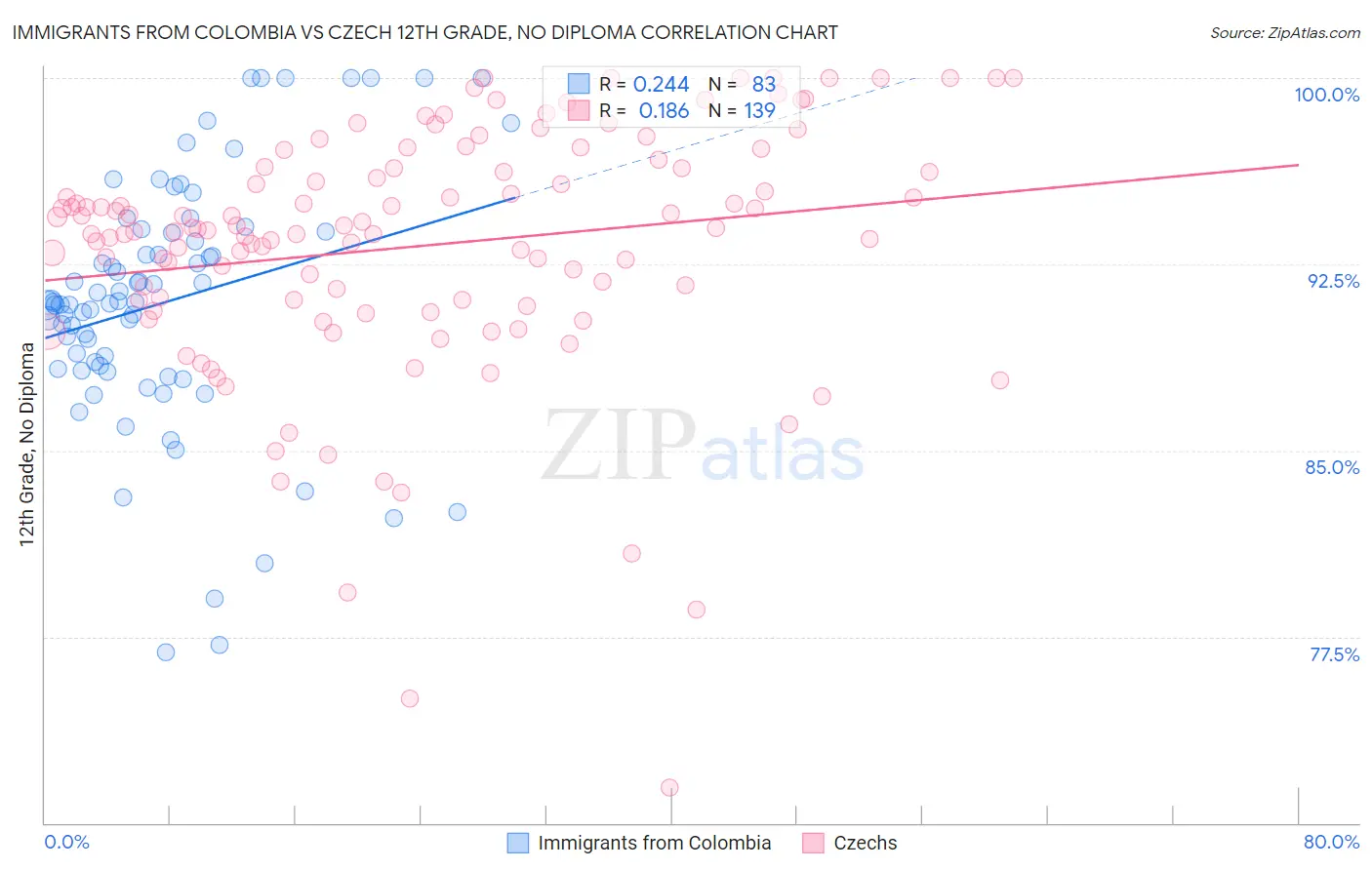 Immigrants from Colombia vs Czech 12th Grade, No Diploma