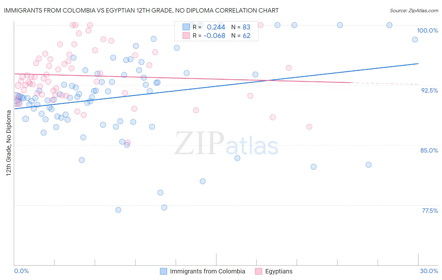 Immigrants from Colombia vs Egyptian 12th Grade, No Diploma