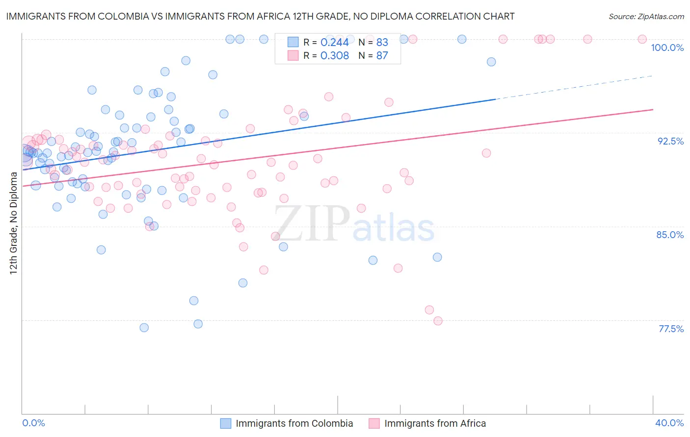 Immigrants from Colombia vs Immigrants from Africa 12th Grade, No Diploma