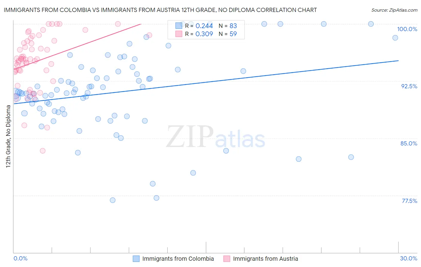 Immigrants from Colombia vs Immigrants from Austria 12th Grade, No Diploma