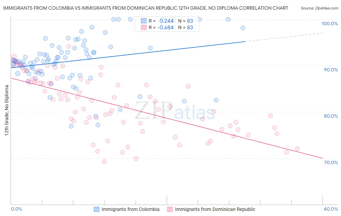 Immigrants from Colombia vs Immigrants from Dominican Republic 12th Grade, No Diploma