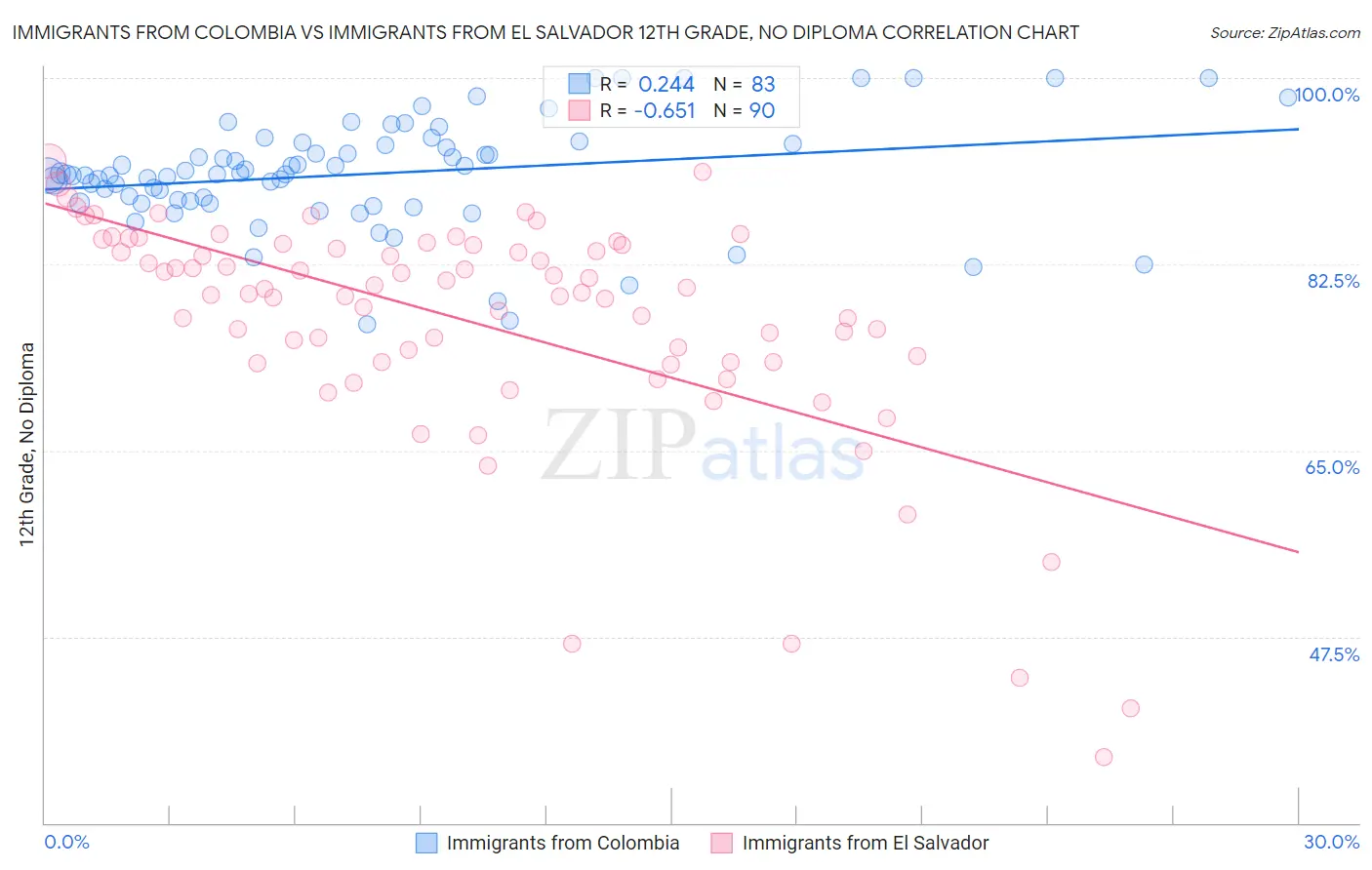 Immigrants from Colombia vs Immigrants from El Salvador 12th Grade, No Diploma