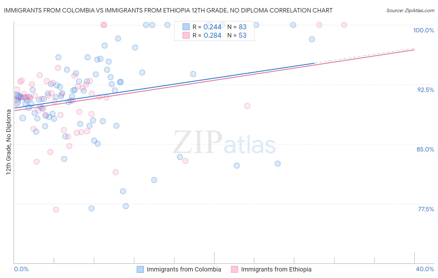 Immigrants from Colombia vs Immigrants from Ethiopia 12th Grade, No Diploma