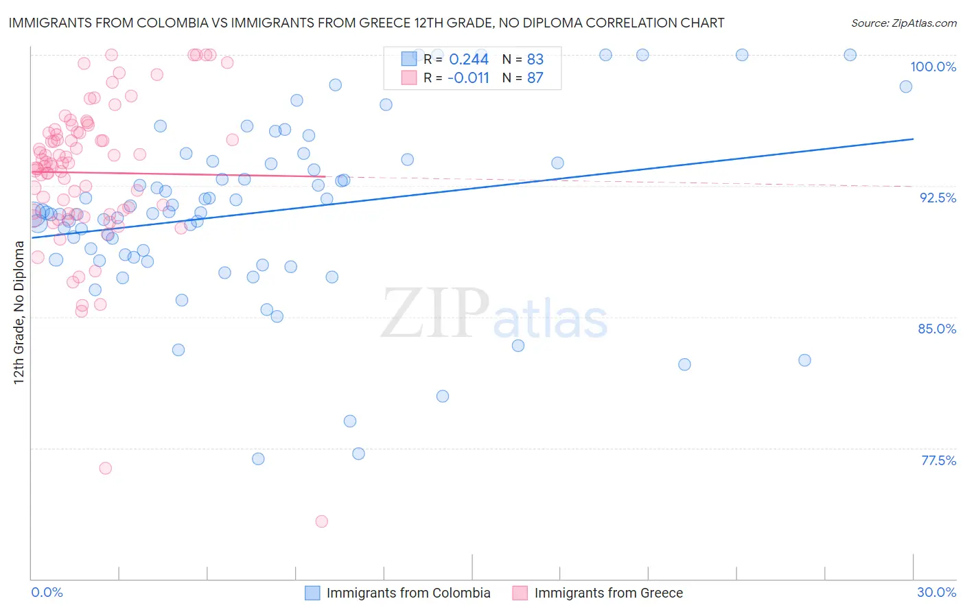 Immigrants from Colombia vs Immigrants from Greece 12th Grade, No Diploma