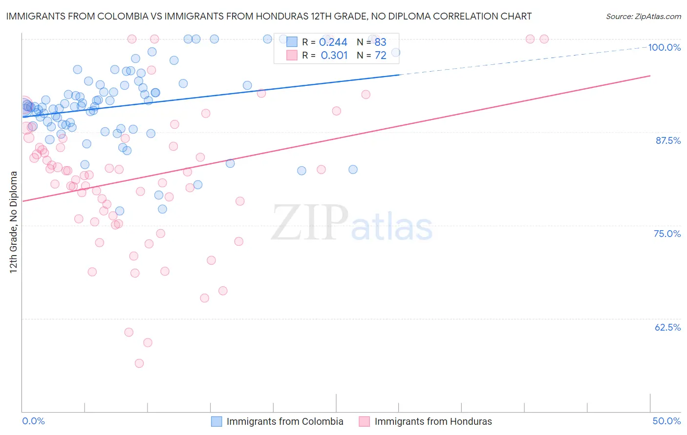 Immigrants from Colombia vs Immigrants from Honduras 12th Grade, No Diploma