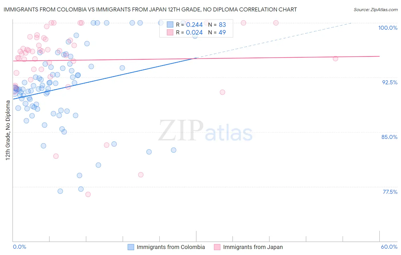 Immigrants from Colombia vs Immigrants from Japan 12th Grade, No Diploma