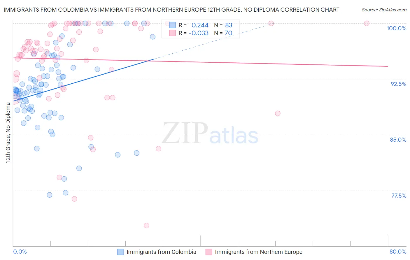 Immigrants from Colombia vs Immigrants from Northern Europe 12th Grade, No Diploma