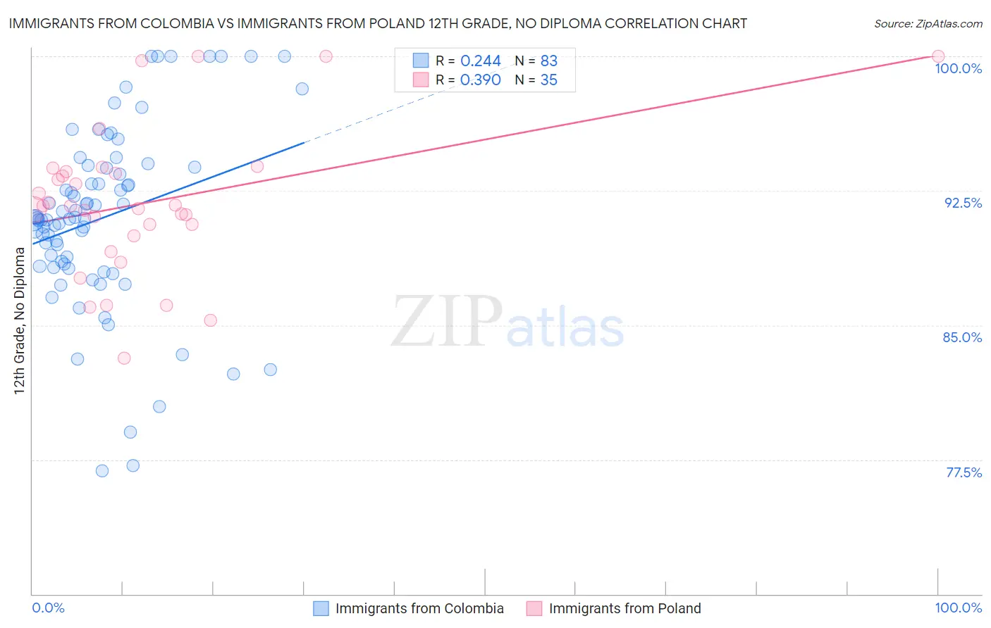 Immigrants from Colombia vs Immigrants from Poland 12th Grade, No Diploma