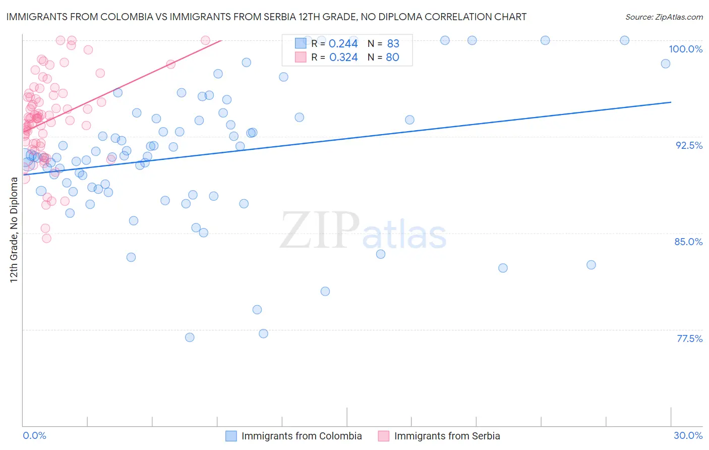 Immigrants from Colombia vs Immigrants from Serbia 12th Grade, No Diploma