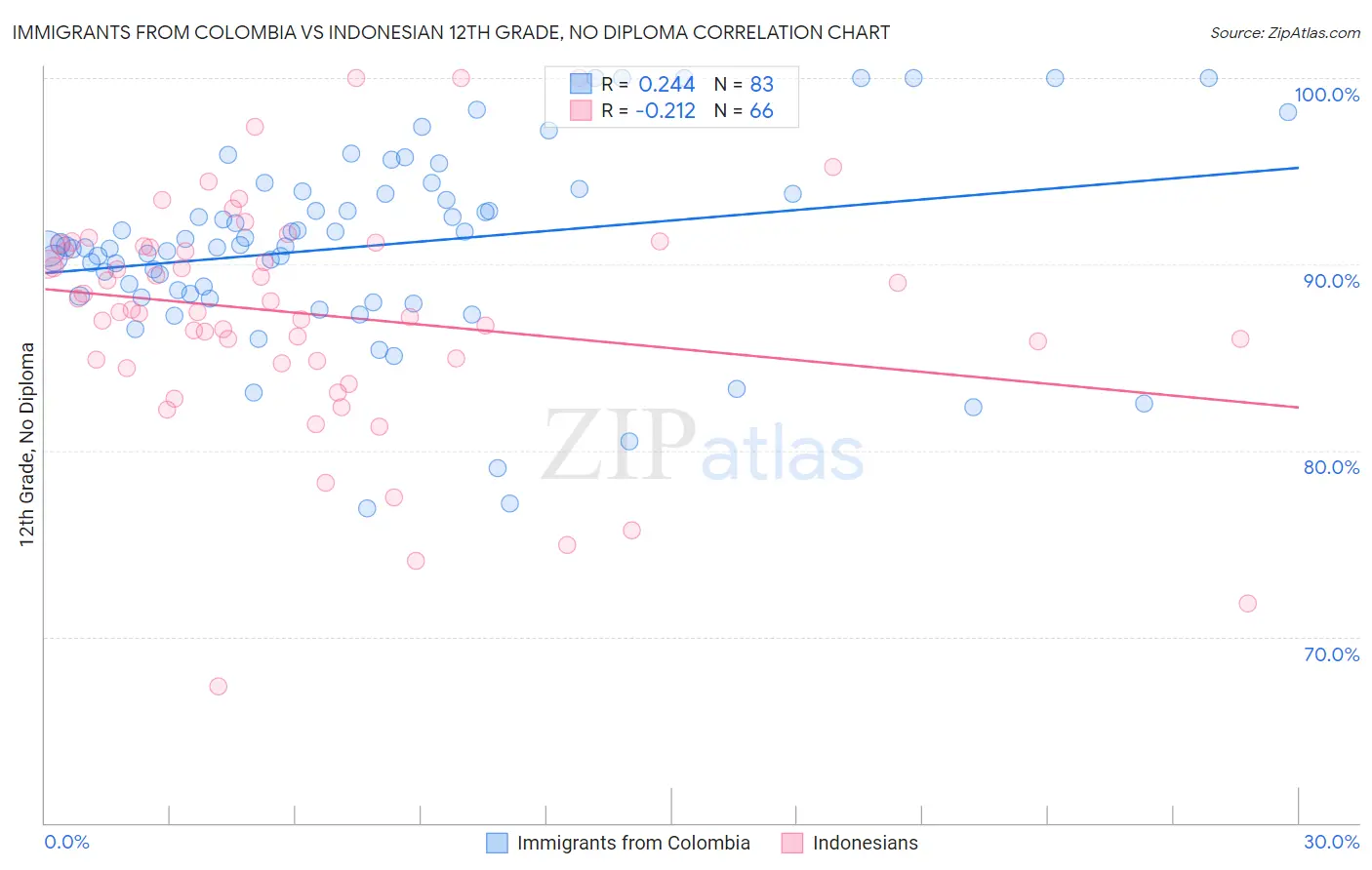 Immigrants from Colombia vs Indonesian 12th Grade, No Diploma