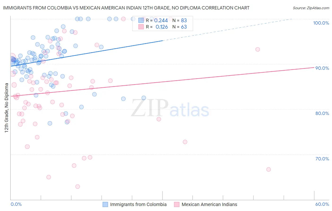 Immigrants from Colombia vs Mexican American Indian 12th Grade, No Diploma