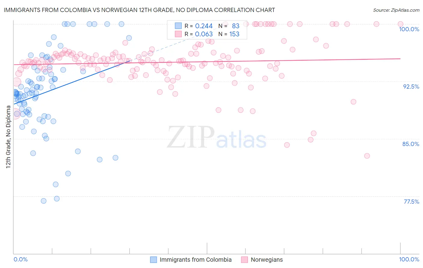 Immigrants from Colombia vs Norwegian 12th Grade, No Diploma