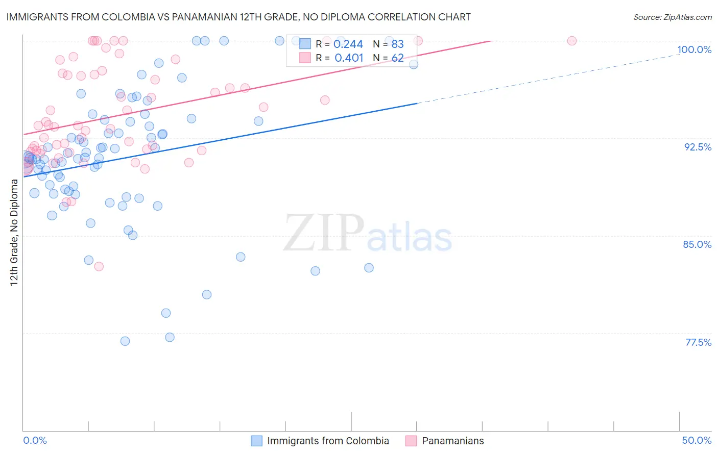 Immigrants from Colombia vs Panamanian 12th Grade, No Diploma