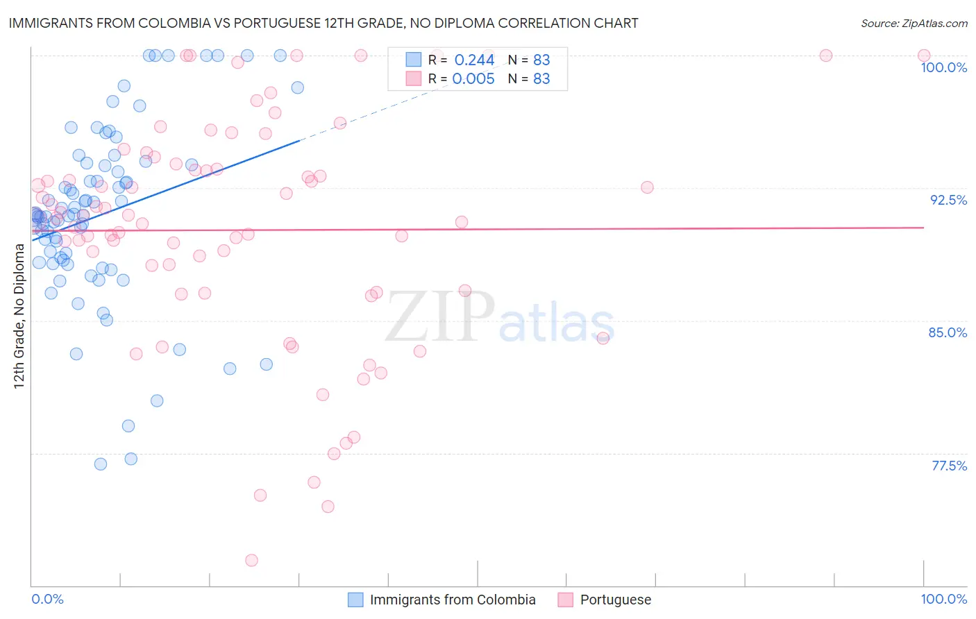 Immigrants from Colombia vs Portuguese 12th Grade, No Diploma