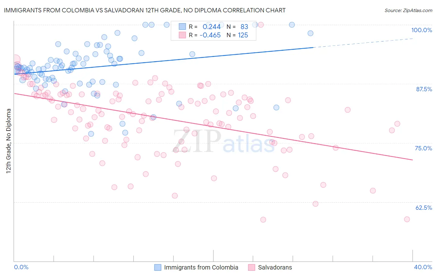 Immigrants from Colombia vs Salvadoran 12th Grade, No Diploma