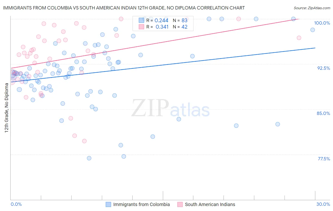 Immigrants from Colombia vs South American Indian 12th Grade, No Diploma