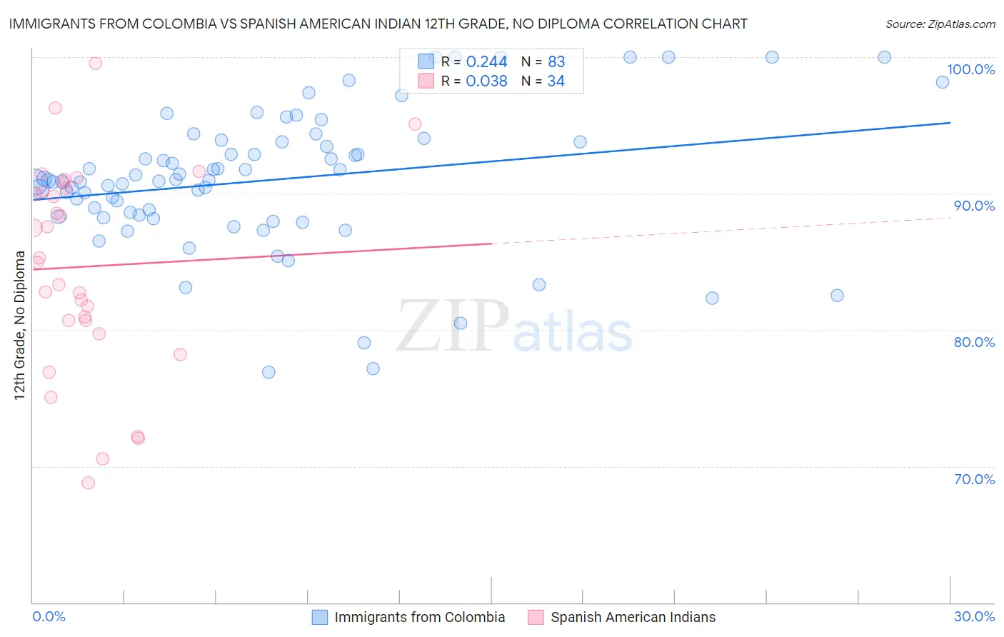 Immigrants from Colombia vs Spanish American Indian 12th Grade, No Diploma