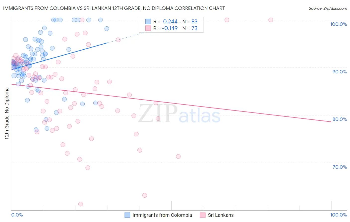 Immigrants from Colombia vs Sri Lankan 12th Grade, No Diploma