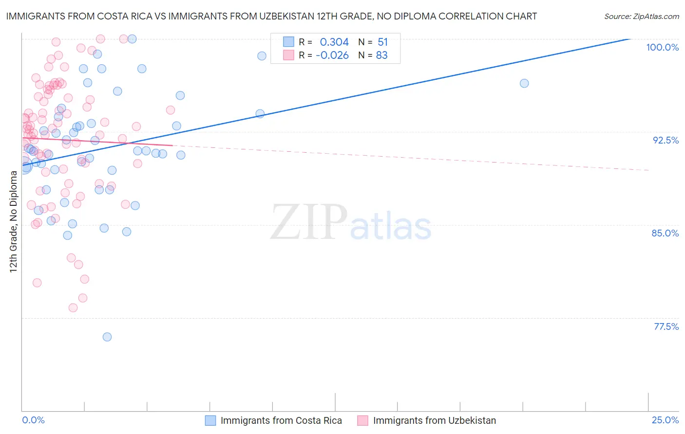 Immigrants from Costa Rica vs Immigrants from Uzbekistan 12th Grade, No Diploma