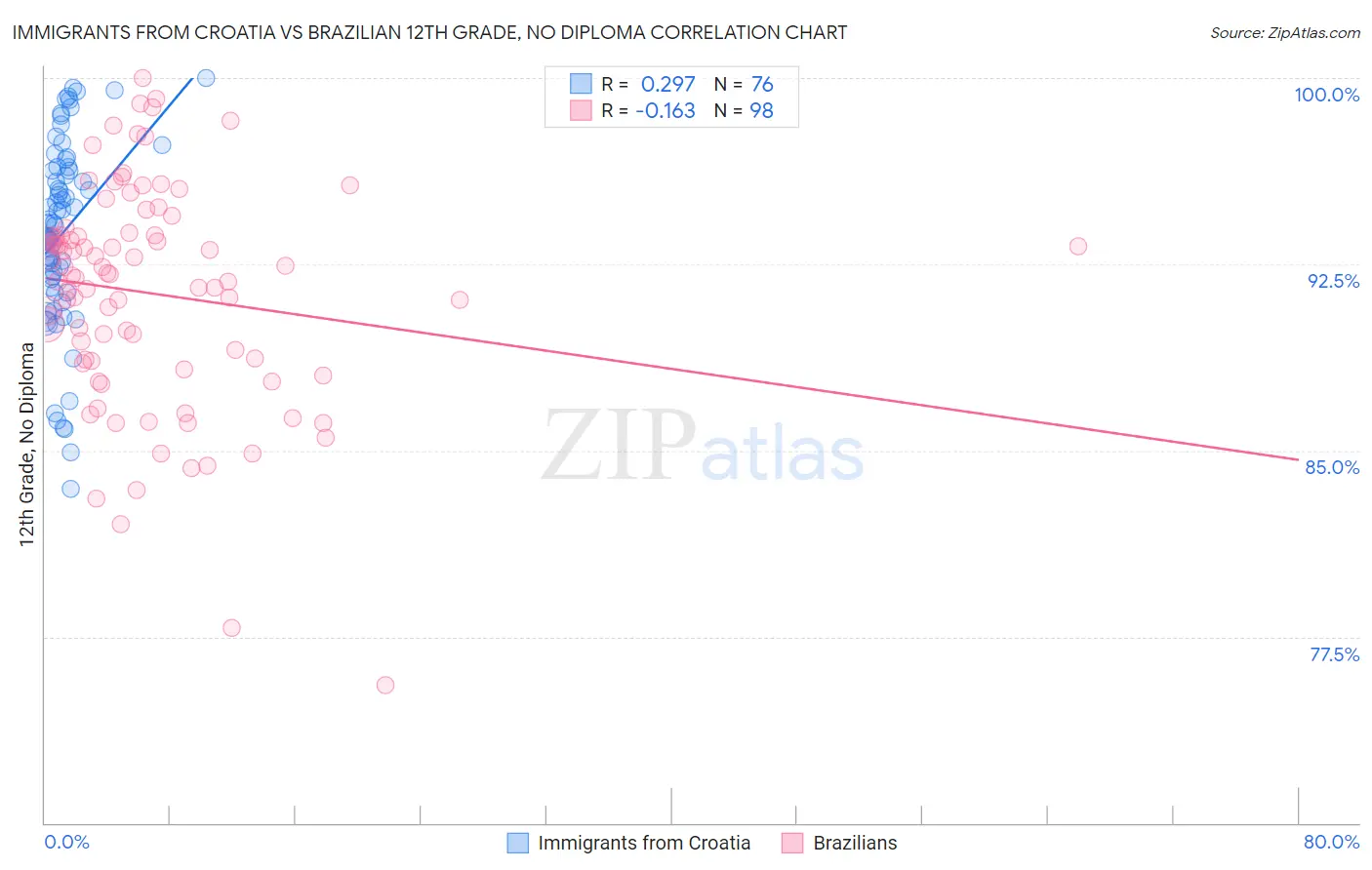 Immigrants from Croatia vs Brazilian 12th Grade, No Diploma