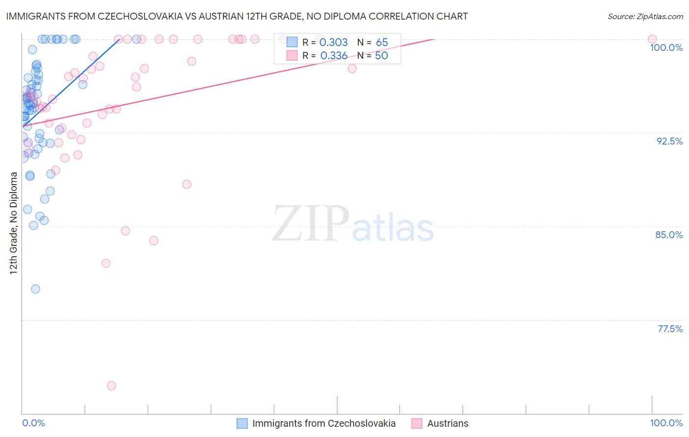 Immigrants from Czechoslovakia vs Austrian 12th Grade, No Diploma