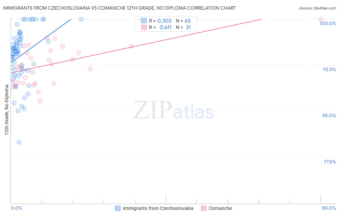 Immigrants from Czechoslovakia vs Comanche 12th Grade, No Diploma