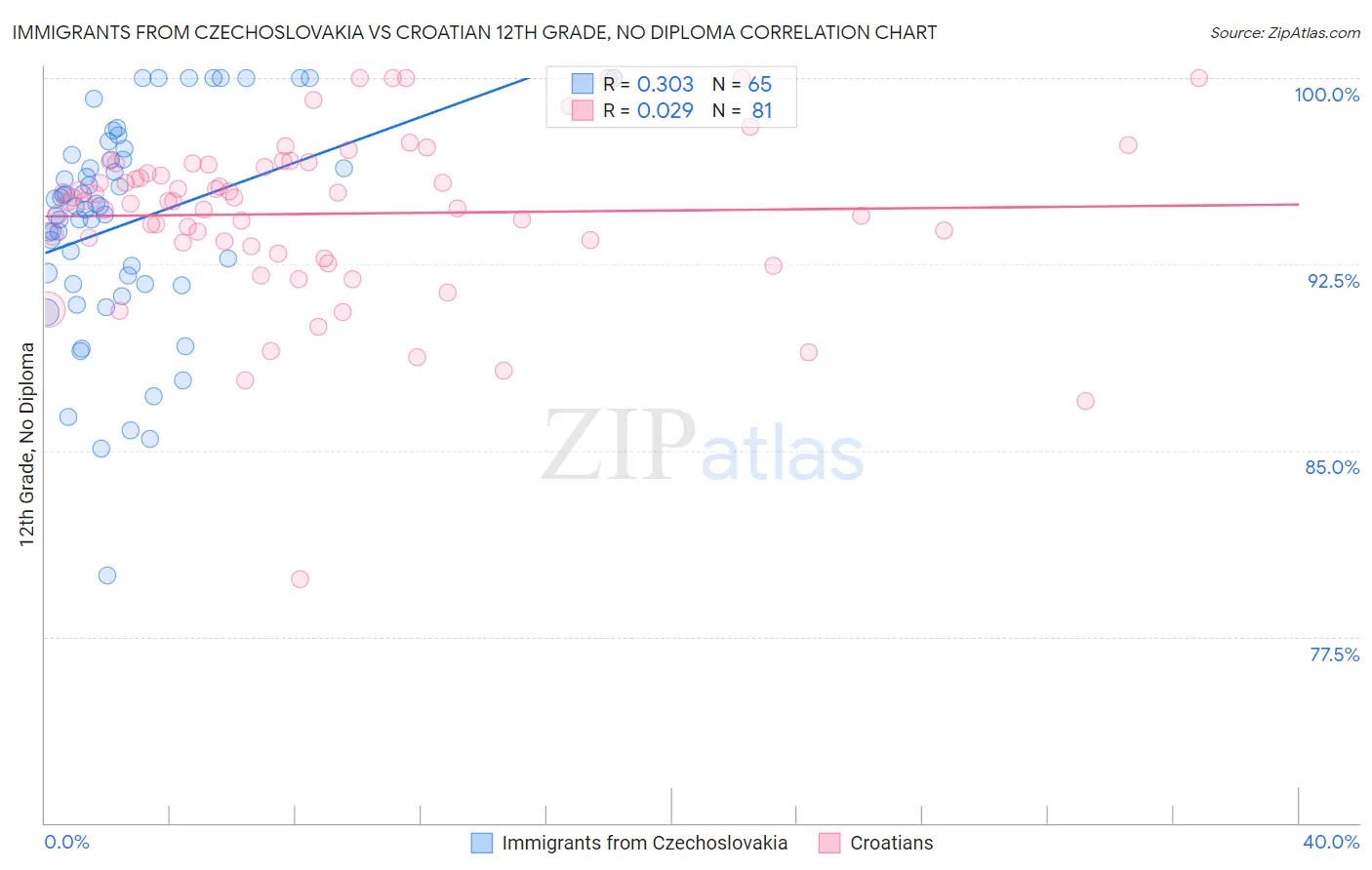 Immigrants from Czechoslovakia vs Croatian 12th Grade, No Diploma