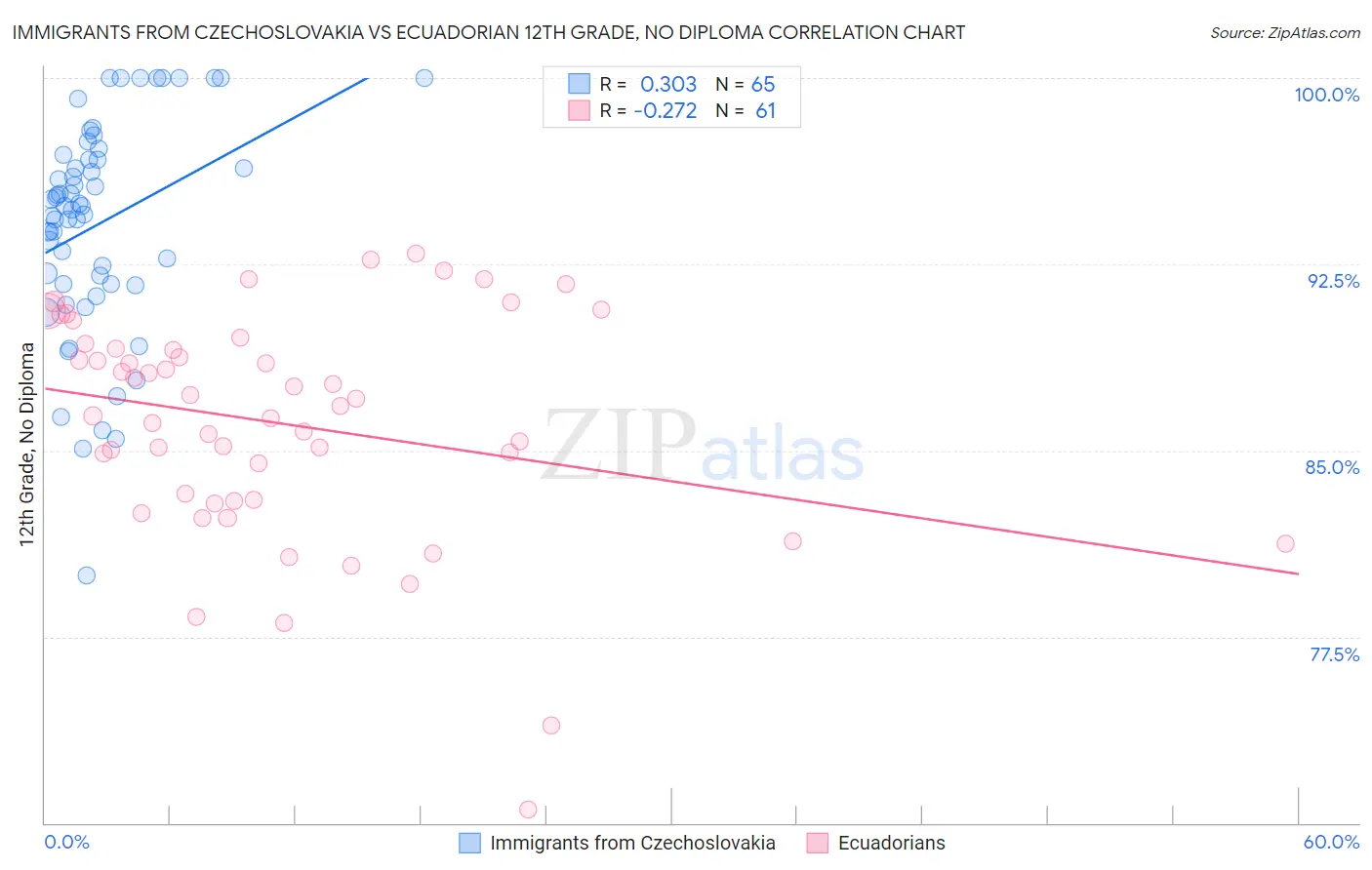 Immigrants from Czechoslovakia vs Ecuadorian 12th Grade, No Diploma