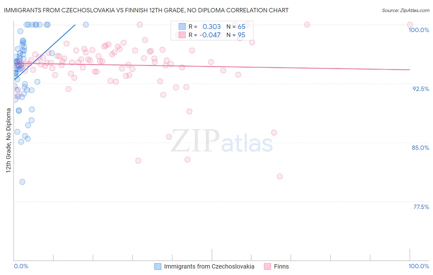 Immigrants from Czechoslovakia vs Finnish 12th Grade, No Diploma