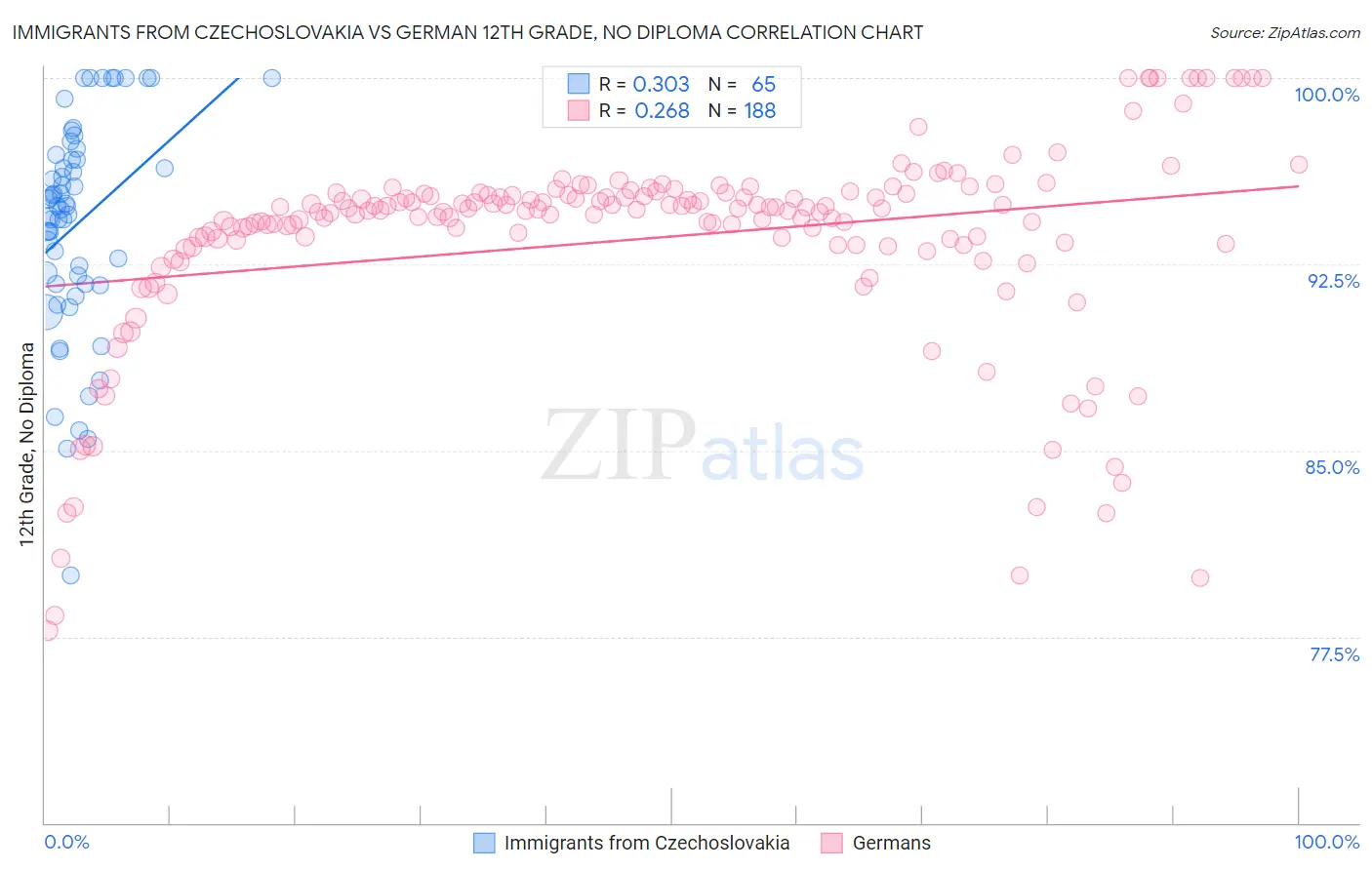 Immigrants from Czechoslovakia vs German 12th Grade, No Diploma