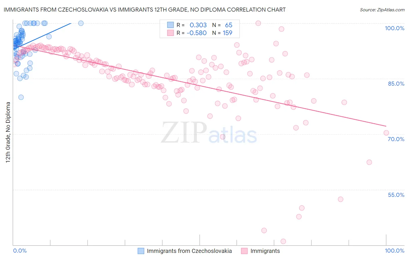 Immigrants from Czechoslovakia vs Immigrants 12th Grade, No Diploma