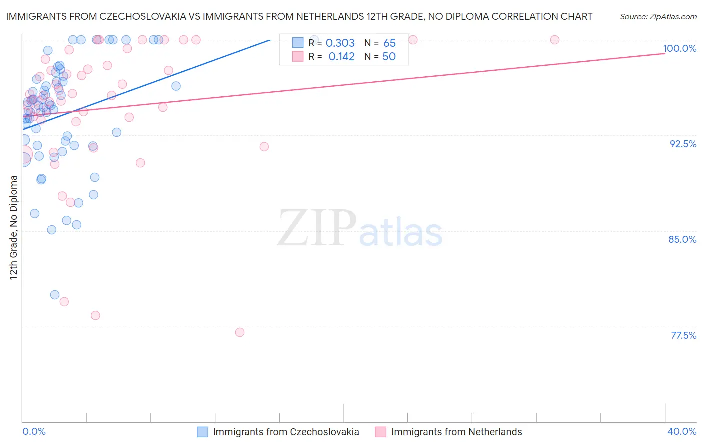 Immigrants from Czechoslovakia vs Immigrants from Netherlands 12th Grade, No Diploma