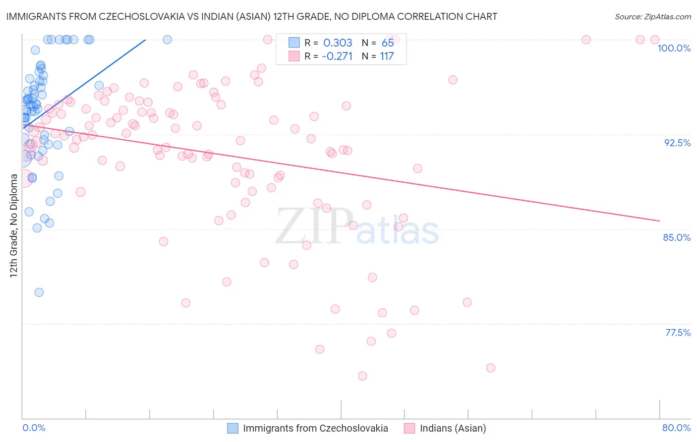 Immigrants from Czechoslovakia vs Indian (Asian) 12th Grade, No Diploma