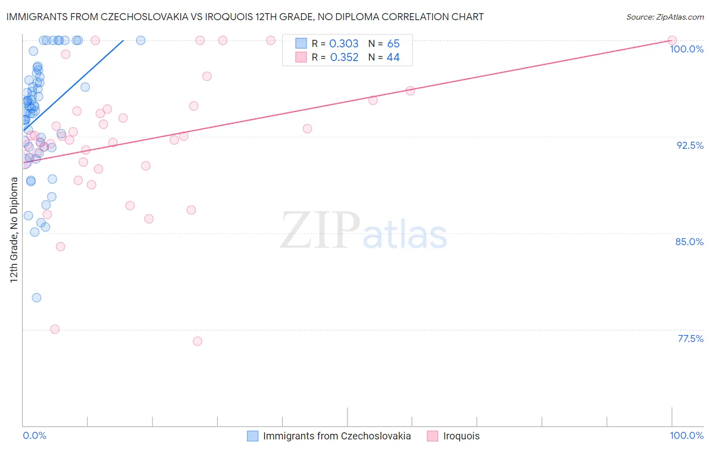 Immigrants from Czechoslovakia vs Iroquois 12th Grade, No Diploma