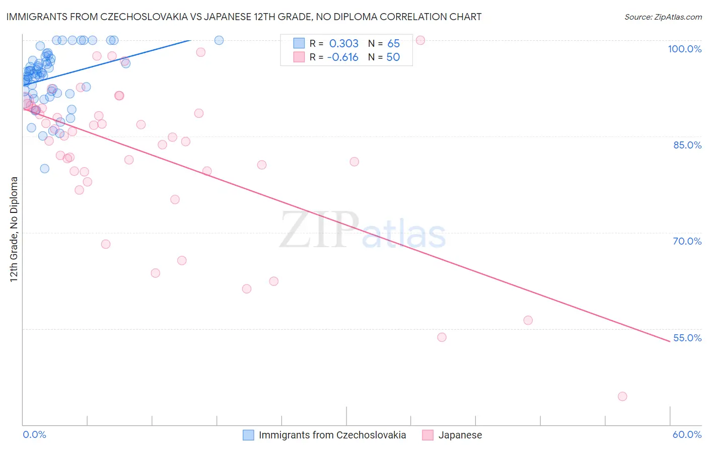 Immigrants from Czechoslovakia vs Japanese 12th Grade, No Diploma