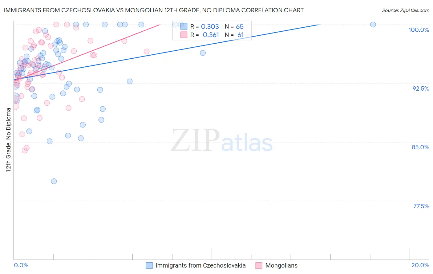 Immigrants from Czechoslovakia vs Mongolian 12th Grade, No Diploma