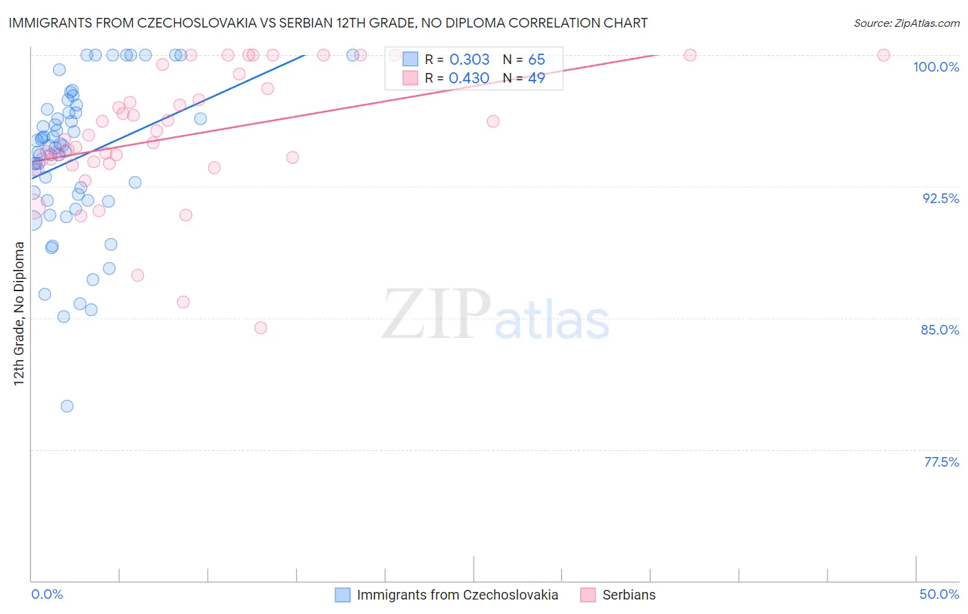 Immigrants from Czechoslovakia vs Serbian 12th Grade, No Diploma