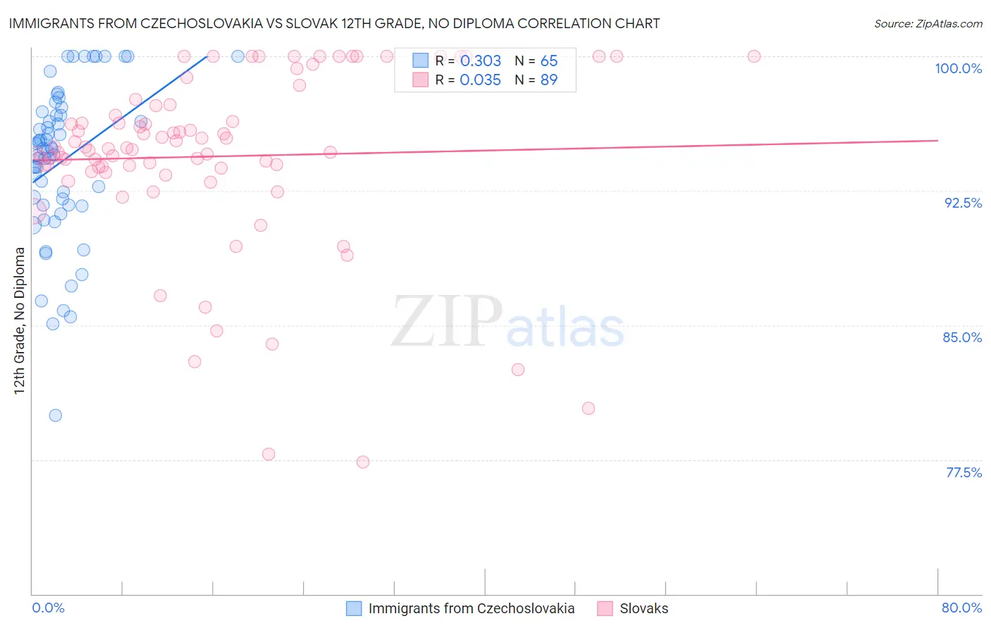 Immigrants from Czechoslovakia vs Slovak 12th Grade, No Diploma