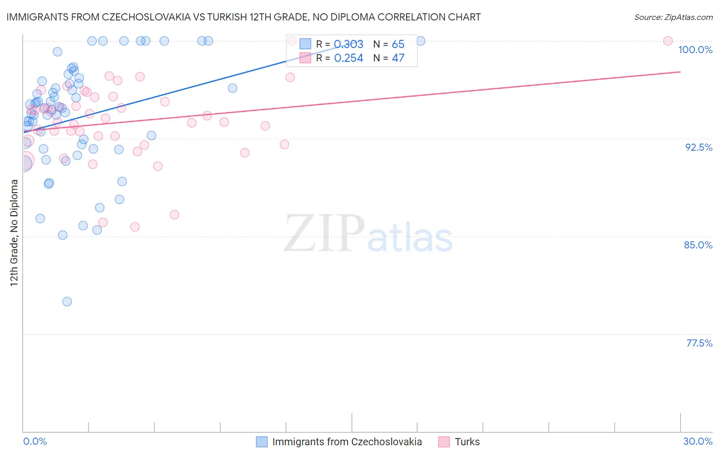 Immigrants from Czechoslovakia vs Turkish 12th Grade, No Diploma