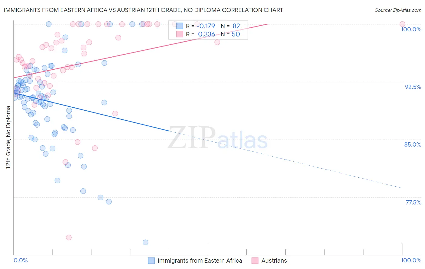 Immigrants from Eastern Africa vs Austrian 12th Grade, No Diploma