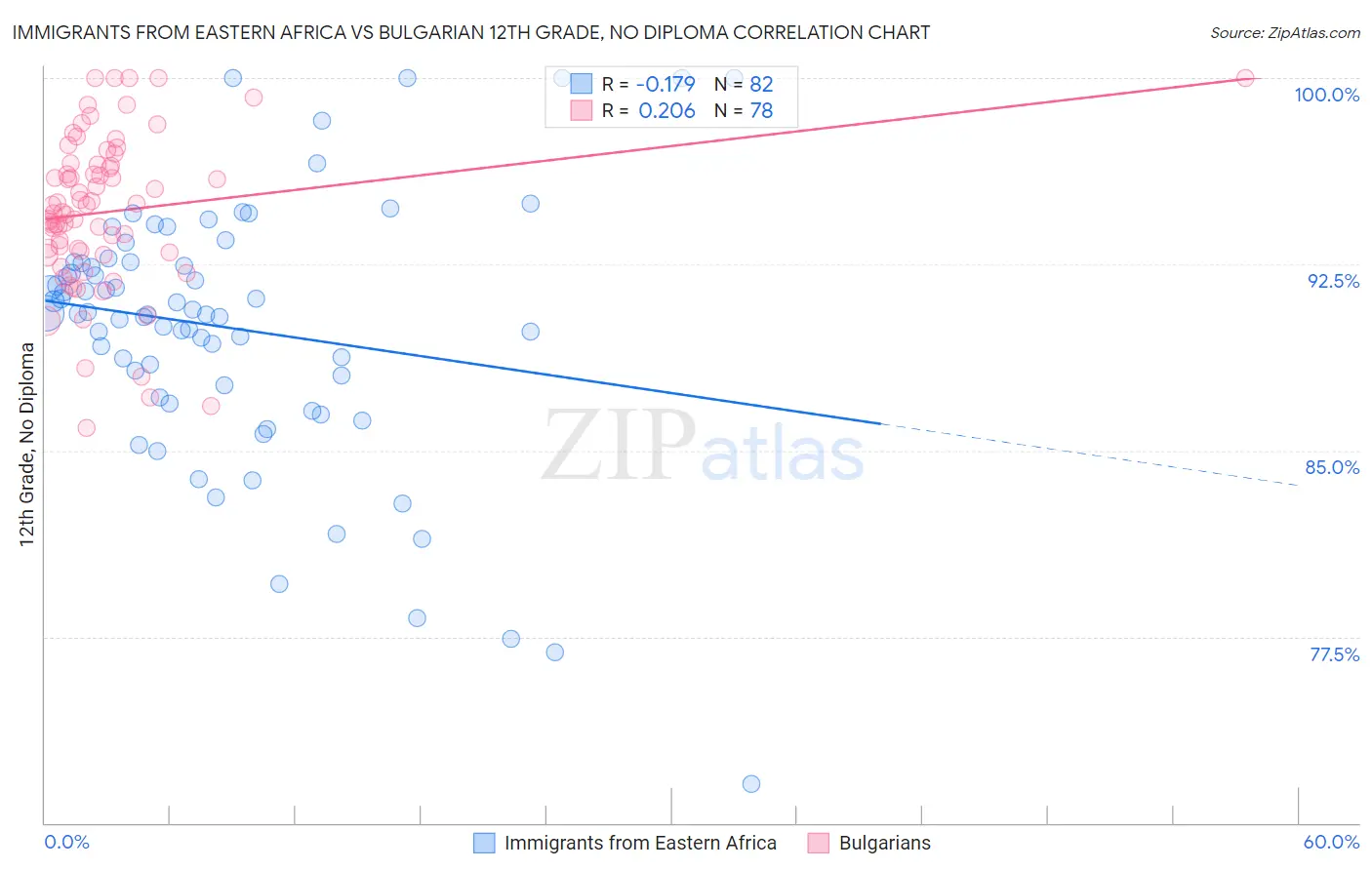 Immigrants from Eastern Africa vs Bulgarian 12th Grade, No Diploma