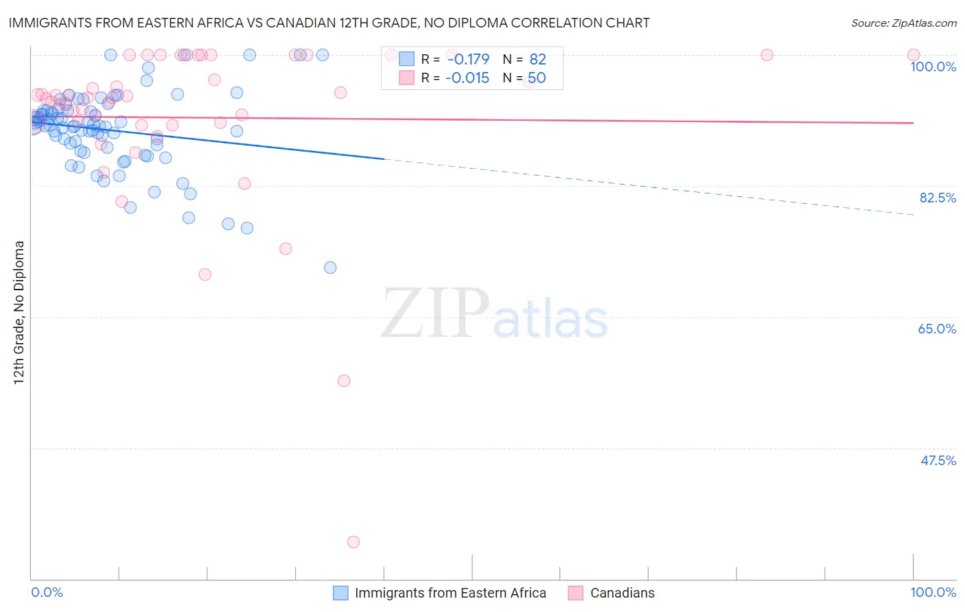 Immigrants from Eastern Africa vs Canadian 12th Grade, No Diploma