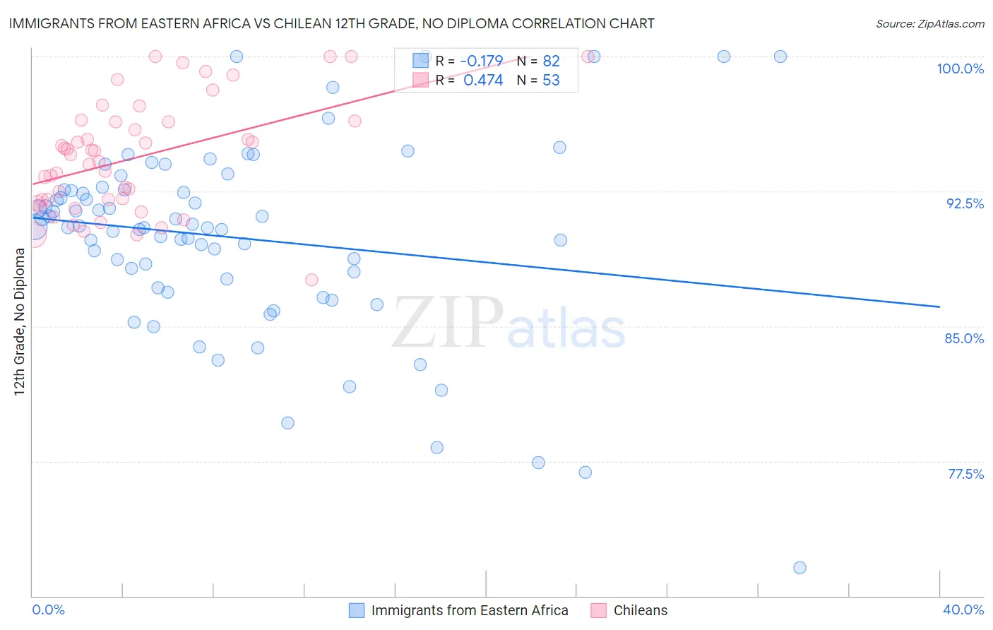 Immigrants from Eastern Africa vs Chilean 12th Grade, No Diploma